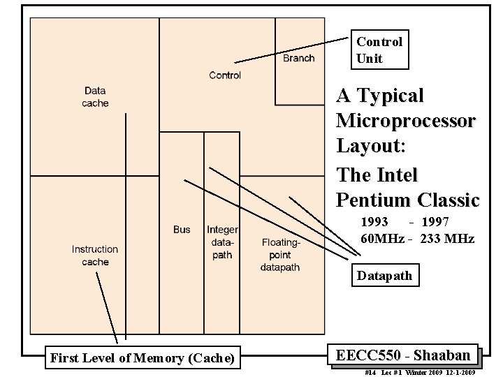 Control Unit A Typical Microprocessor Layout: The Intel Pentium Classic 1993 - 1997 60