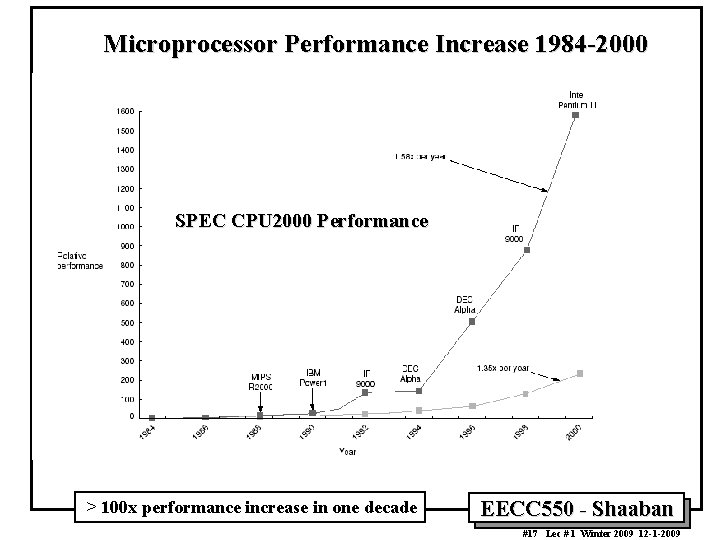 Microprocessor Performance Increase 1984 -2000 SPEC CPU 2000 Performance > 100 x performance increase