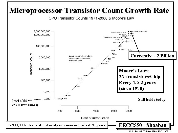 Microprocessor Transistor Count Growth Rate Currently ~ 2 Billion Moore’s Law: 2 X transistors/Chip