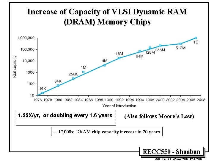 Increase of Capacity of VLSI Dynamic RAM (DRAM) Memory Chips 1. 55 X/yr, or