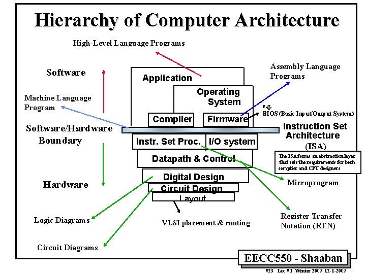 Hierarchy of Computer Architecture High-Level Language Programs Software Application Operating System Machine Language Program