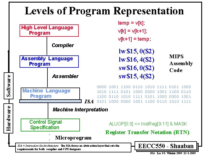 Levels of Program Representation temp = v[k]; High Level Language Program v[k] = v[k+1];