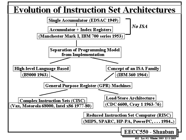 Evolution of Instruction Set Architectures Single Accumulator (EDSAC 1949) No ISA Accumulator + Index