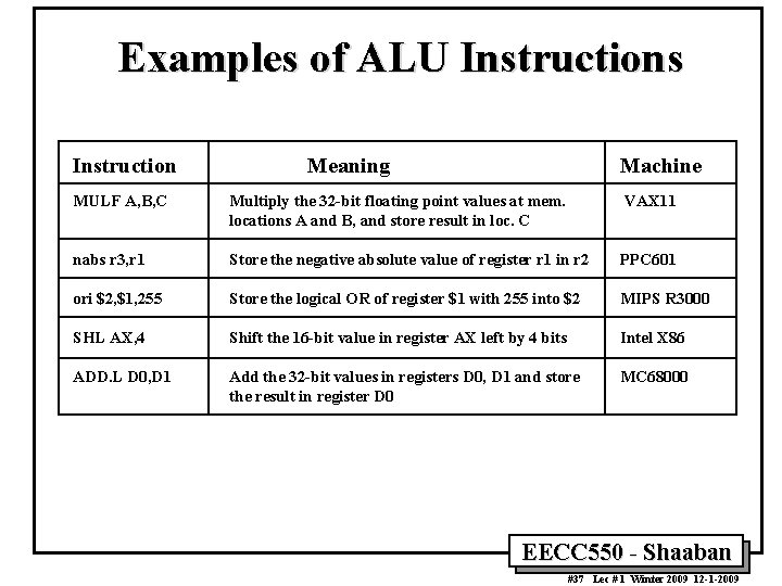 Examples of ALU Instructions Instruction Meaning Machine MULF A, B, C Multiply the 32