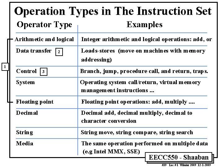 Operation Types in The Instruction Set Operator Type Examples Arithmetic and logical Integer arithmetic