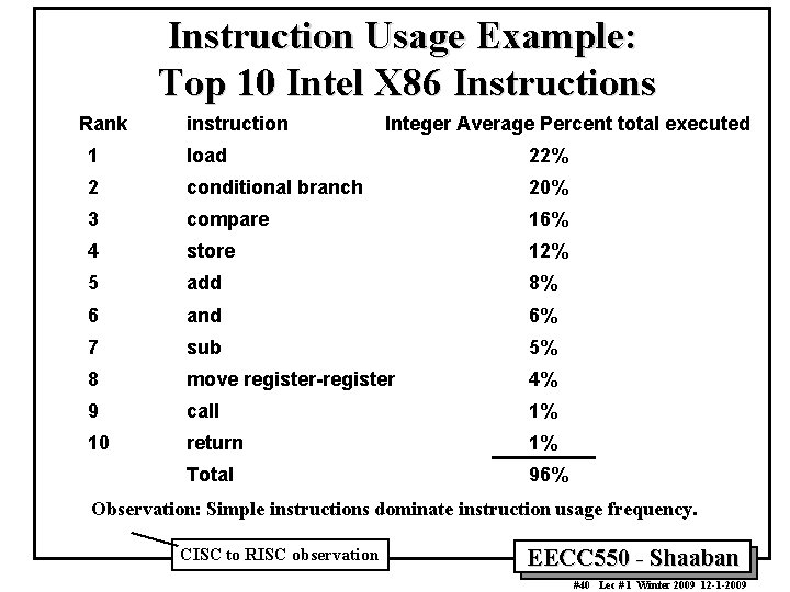 Instruction Usage Example: Top 10 Intel X 86 Instructions Rank instruction Integer Average Percent