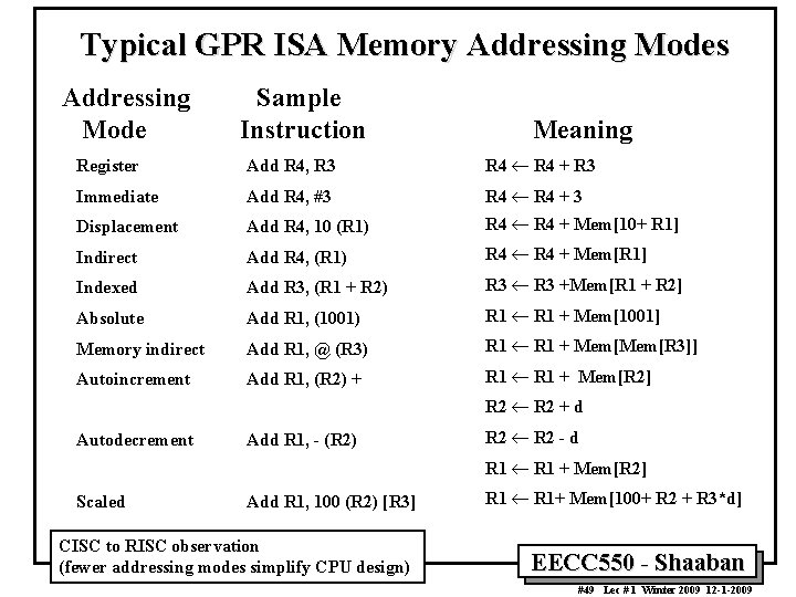 Typical GPR ISA Memory Addressing Modes Addressing Sample Mode Instruction Meaning Register Add R