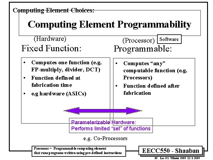 Computing Element Choices: Computing Element Programmability (Hardware) (Processor) Software Fixed Function: Programmable: • Computes