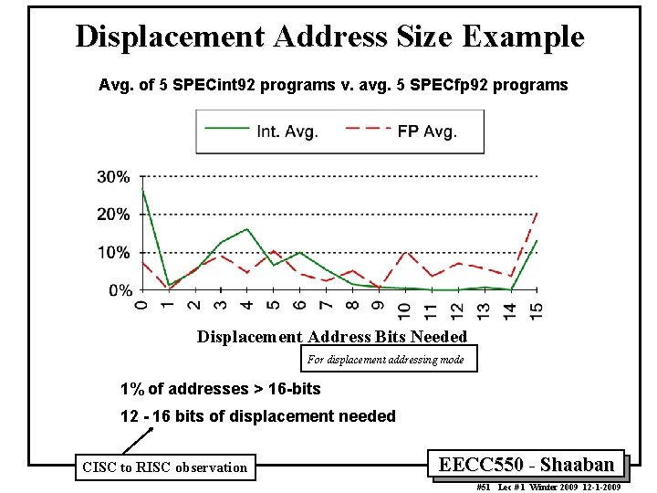 Displacement Address Size Example Avg. of 5 SPECint 92 programs v. avg. 5 SPECfp