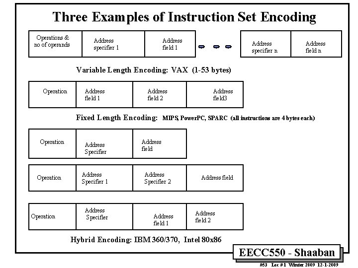 Three Examples of Instruction Set Encoding Operations & no of operands Address specifier 1