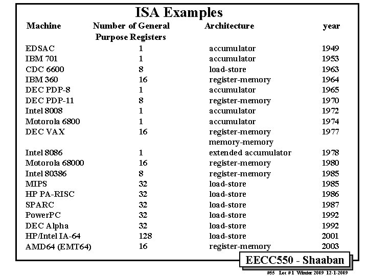 ISA Examples Machine Number of General Architecture year Purpose Registers EDSAC IBM 701 CDC