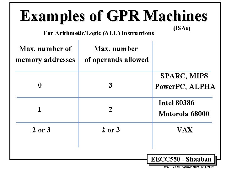 Examples of GPR Machines For Arithmetic/Logic (ALU) Instructions (ISAs) Max. number of memory addresses