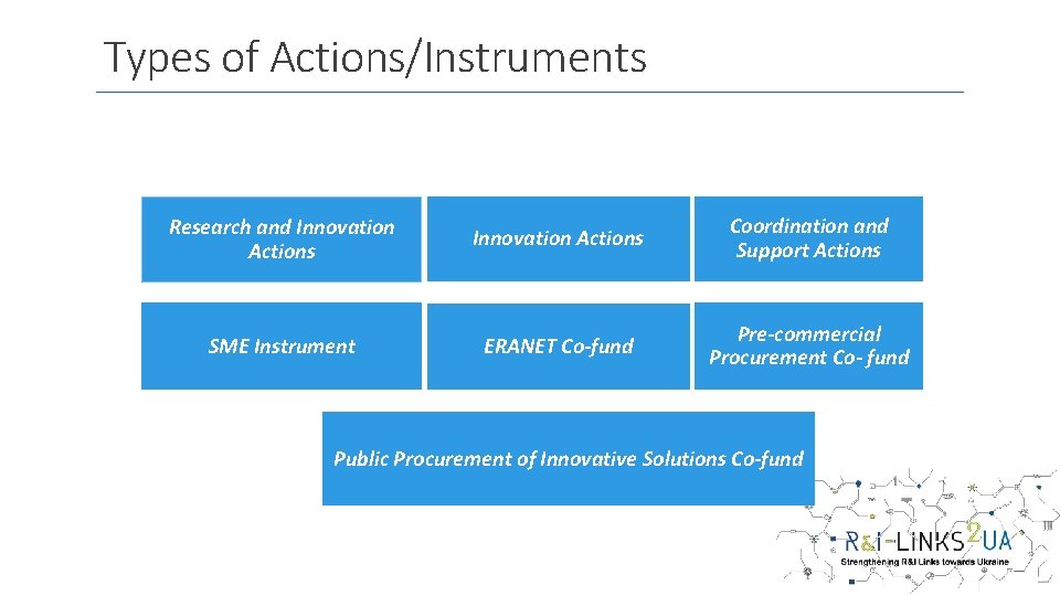 Types of Actions/Instruments Research and Innovation Actions Coordination and Support Actions SME Instrument ERANET