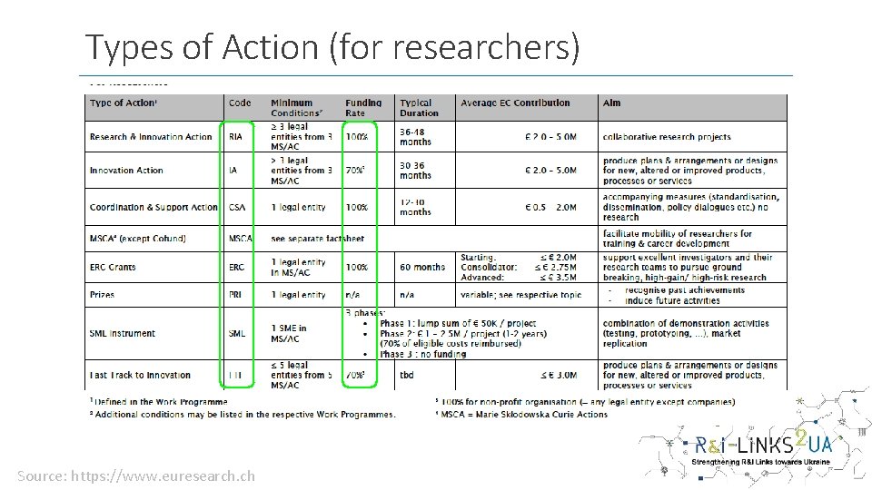 Types of Action (for researchers) Source: https: //www. euresearch. ch 