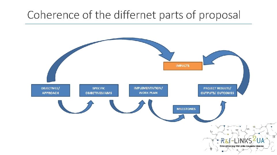 Coherence of the differnet parts of proposal 
