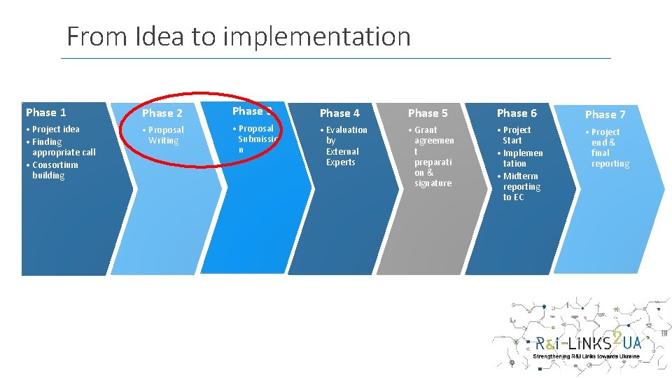 From Idea to implementation Phase 1 Phase 2 Phase 3 Phase 4 Phase 5