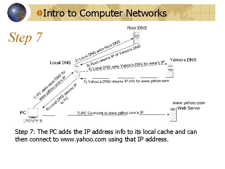 Intro to Computer Networks Step 7: The PC adds the IP address info to Intro to Computer Networks Step 7: The PC adds the IP address info to