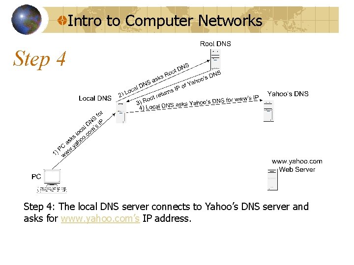 Intro to Computer Networks Step 4: The local DNS server connects to Yahoo’s DNS Intro to Computer Networks Step 4: The local DNS server connects to Yahoo’s DNS