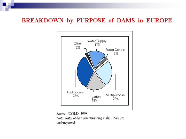 BREAKDOWN by PURPOSE of DAMS in EUROPE 