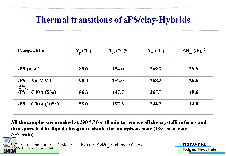 Thermal transitions of s. PS/clay-Hybrids Composition s. PS (neat) s. PS + Na-MMT (5%)