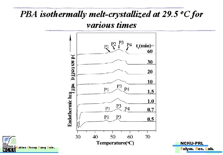 PBA isothermally melt-crystallized at 29. 5 o. C for various times Nation Cheng Kung