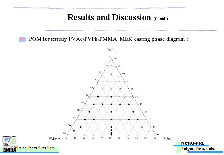 Results and Discussion (Contd. ) POM for ternary PVAc/PVPh/PMMA MEK casting phase diagram :