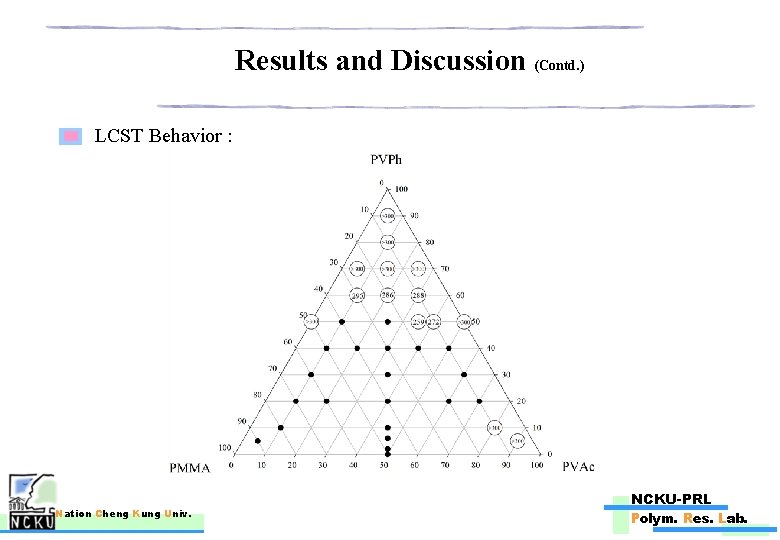 Results and Discussion (Contd. ) LCST Behavior : Nation Cheng Kung Univ. NCKU-PRL Polym.