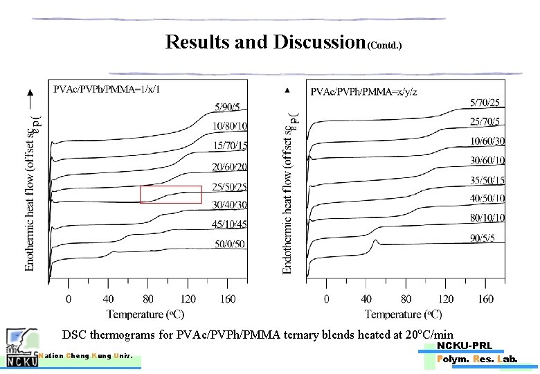 Results and Discussion(Contd. ) DSC thermograms for PVAc/PVPh/PMMA ternary blends heated at 20 o.