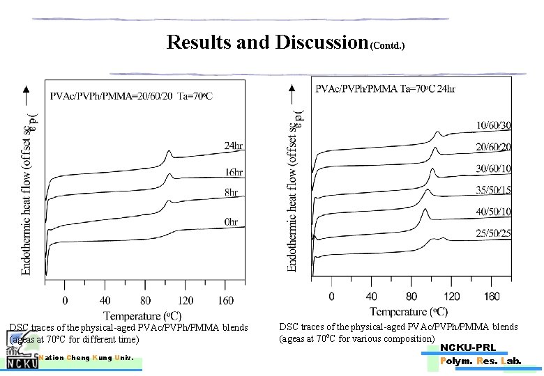 Results and Discussion(Contd. ) DSC traces of the physical-aged PVAc/PVPh/PMMA blends (ageas at 70
