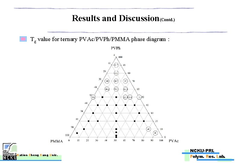 Results and Discussion(Contd. ) Tg value for ternary PVAc/PVPh/PMMA phase diagram : Nation Cheng