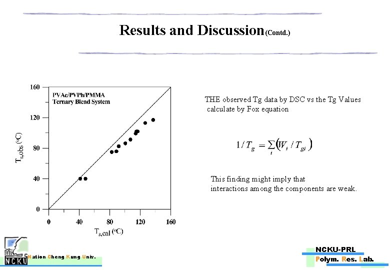 Results and Discussion(Contd. ) THE observed Tg data by DSC vs the Tg Values