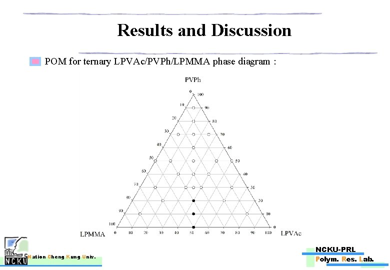 Results and Discussion POM for ternary LPVAc/PVPh/LPMMA phase diagram : Nation Cheng Kung Univ.