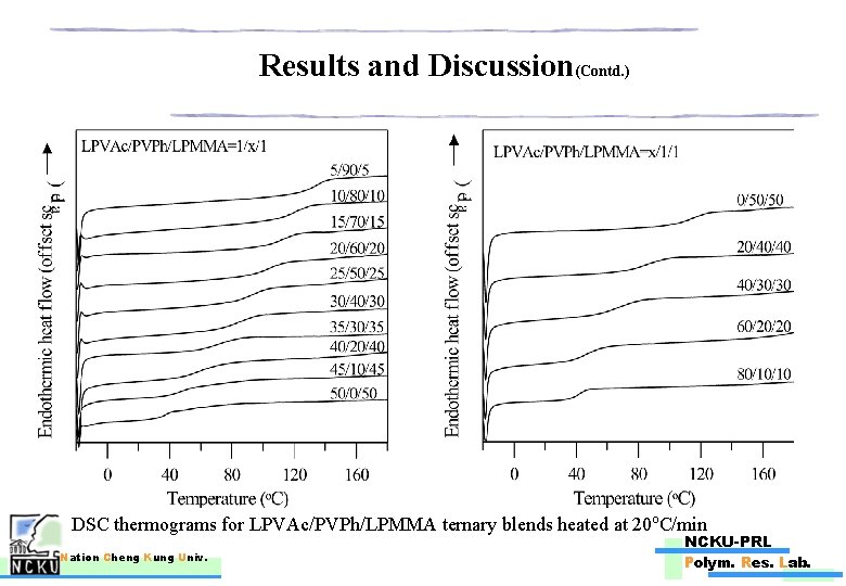 Results and Discussion(Contd. ) DSC thermograms for LPVAc/PVPh/LPMMA ternary blends heated at 20 o.