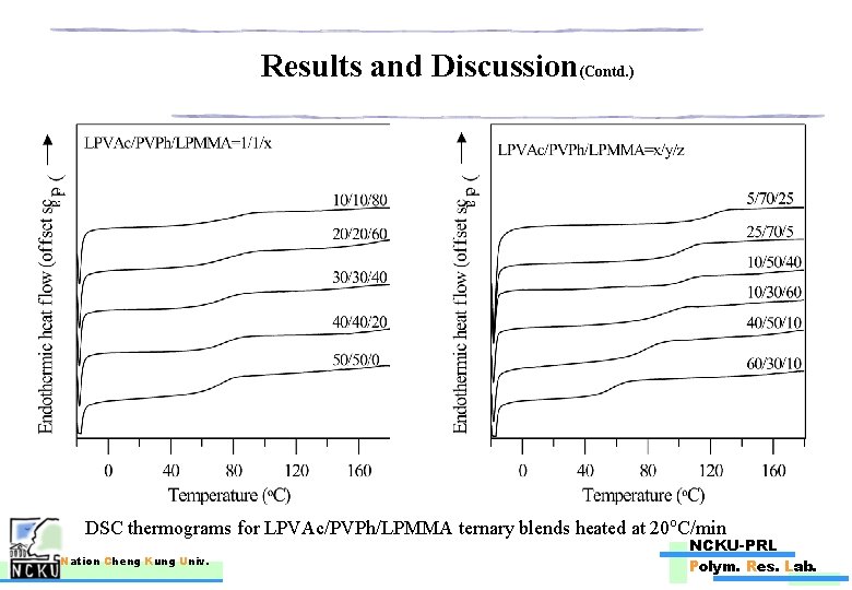 Results and Discussion(Contd. ) DSC thermograms for LPVAc/PVPh/LPMMA ternary blends heated at 20 o.