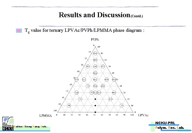 Results and Discussion(Contd. ) Tg value for ternary LPVAc/PVPh/LPMMA phase diagram : Nation Cheng