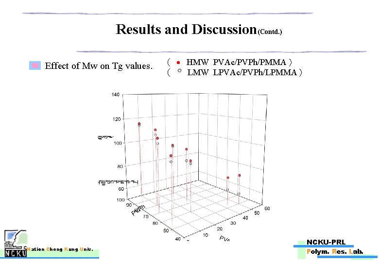Results and Discussion(Contd. ) Effect of Mw on Tg values. Nation Cheng Kung Univ.