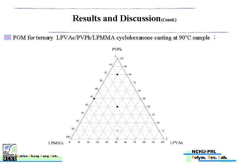 Results and Discussion(Contd. ) POM for ternary LPVAc/PVPh/LPMMA cyclohexanone casting at 90 o. C