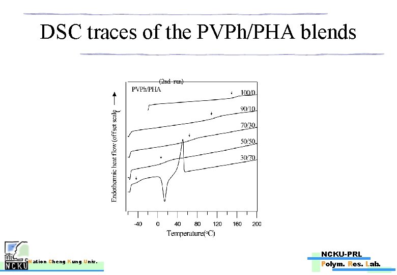 DSC traces of the PVPh/PHA blends (2 nd run) Nation Cheng Kung Univ. NCKU-PRL