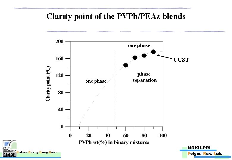 Clarity point of the PVPh/PEAz blends one phase UCST one phase Nation Cheng Kung