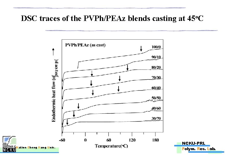 DSC traces of the PVPh/PEAz blends casting at 45 o. C Nation Cheng Kung