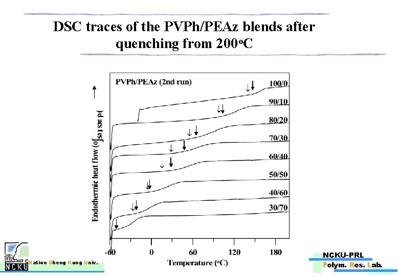 DSC traces of the PVPh/PEAz blends after quenching from 200 o. C Nation Cheng
