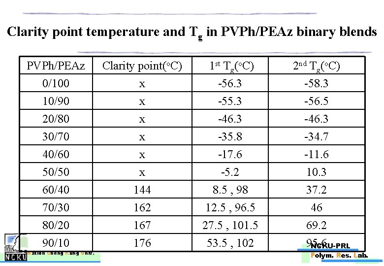 Clarity point temperature and Tg in PVPh/PEAz binary blends PVPh/PEAz 0/100 10/90 20/80 Clarity