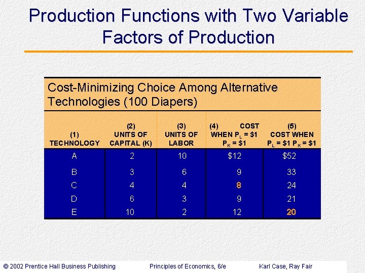 Production Functions with Two Variable Factors of Production Cost-Minimizing Choice Among Alternative Technologies (100