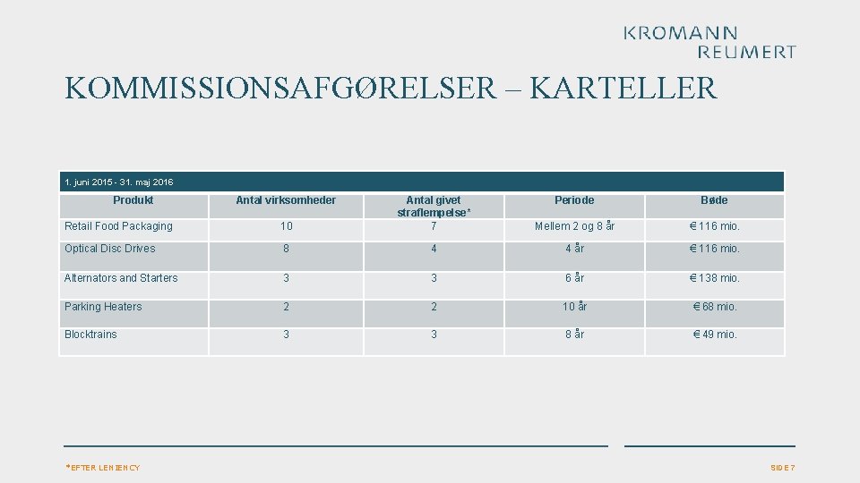 KOMMISSIONSAFGØRELSER – KARTELLER 1. juni 2015 - 31. maj 2016 Produkt Antal virksomheder Antal