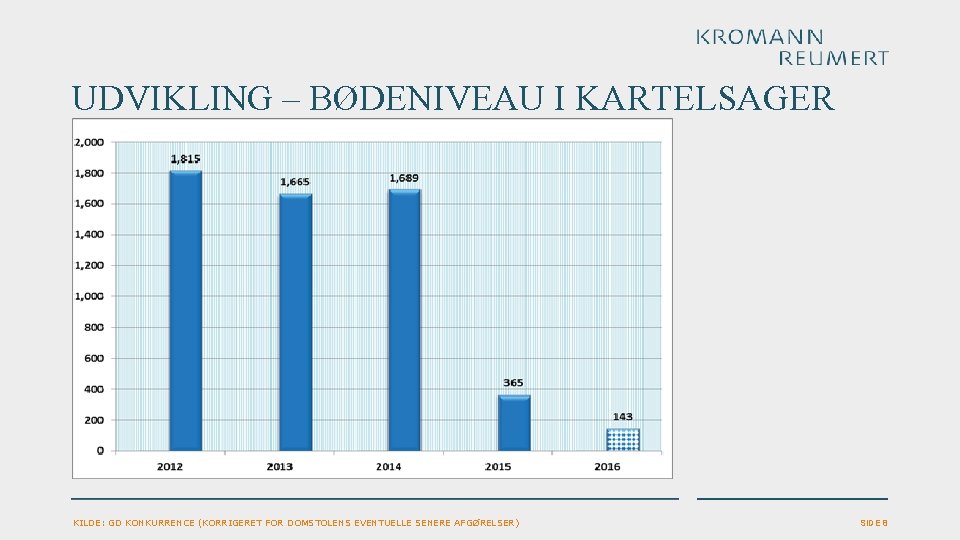 UDVIKLING – BØDENIVEAU I KARTELSAGER KILDE: GD KONKURRENCE (KORRIGERET FOR DOMSTOLENS EVENTUELLE SENERE AFGØRELSER)