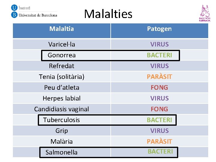 Malalties Malaltia Patogen Varicel·la Gonorrea Refredat Tenia (solitària) Peu d’atleta Herpes labial VIRUS BACTERI