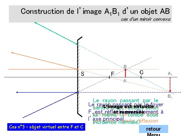 Construction de l’image A 1 B 1 d’un objet AB cas d'un miroir convexe