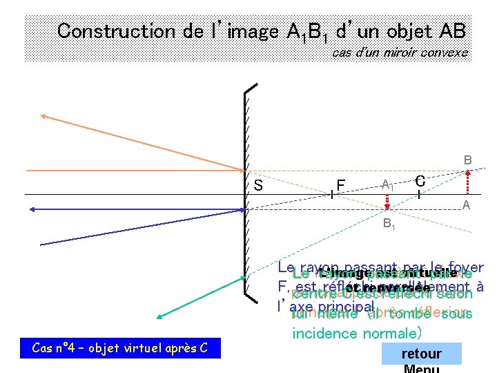 Construction de l’image A 1 B 1 d’un objet AB cas d'un miroir convexe