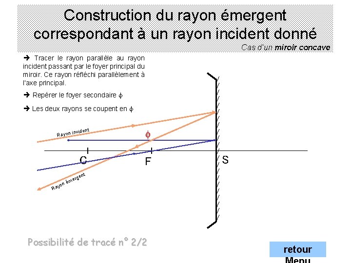 Construction du rayon émergent correspondant à un rayon incident donné Cas d’un miroir concave