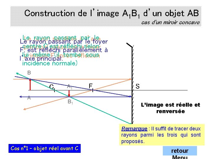 Construction de l’image A 1 B 1 d’un objet AB cas d'un miroir concave